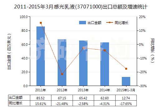 2011-2015年3月感光乳液(37071000)出口總額及增速統(tǒng)計 2011-2015年3月感光乳液(37071000)出口總額及增速統(tǒng)計